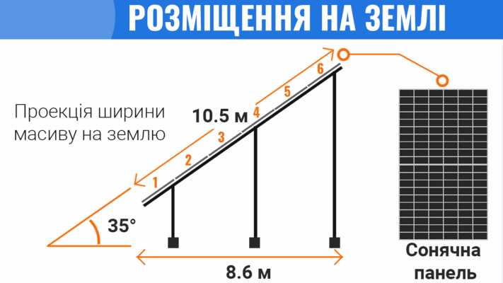 Скільки сонячних панелей потрібно для системи потужністю 3 кВт?