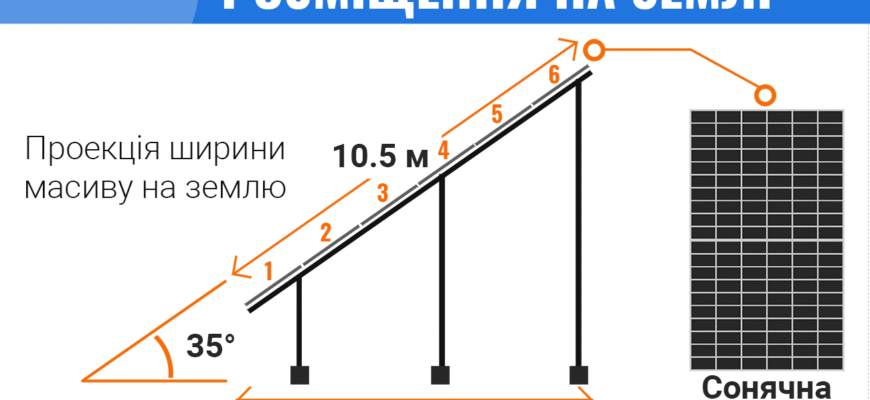 Скільки сонячних панелей потрібно для системи потужністю 3 кВт?