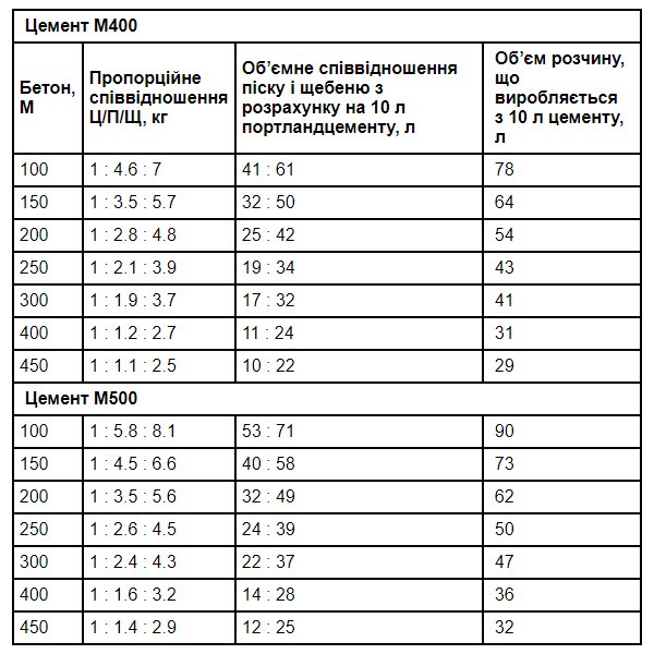 Скільки потрібно цементу на 1 куб бетону?