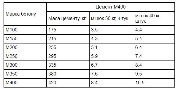 Скільки потрібно цементу на 1 куб бетону?