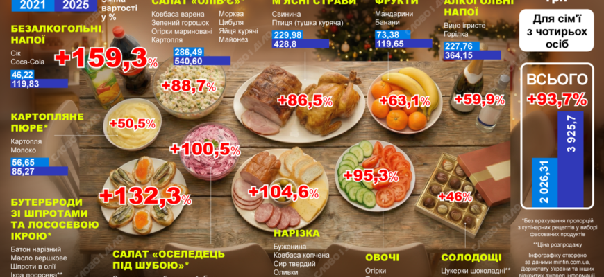 Сто років тому і тепер: як змінилося меню на столі українців
