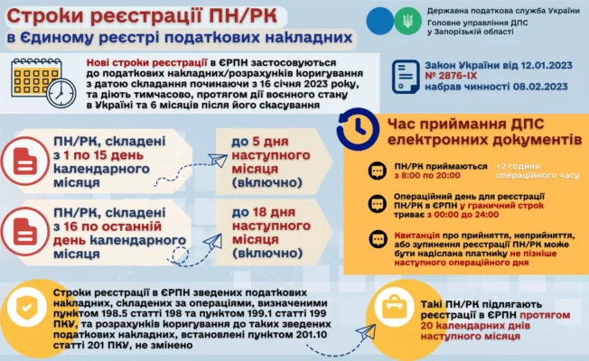 Термін реєстрації податкових накладних 2025: все, що потрібно знати