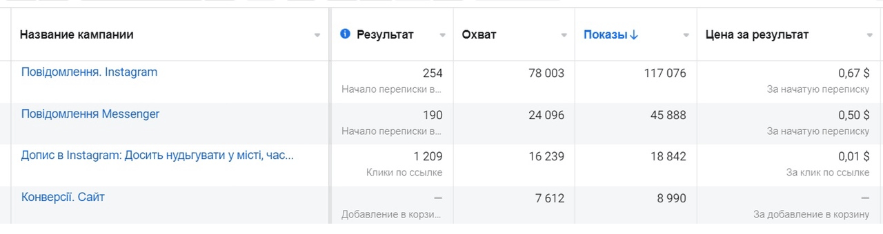 Розуміння цільової аудиторії для підготовки креативів