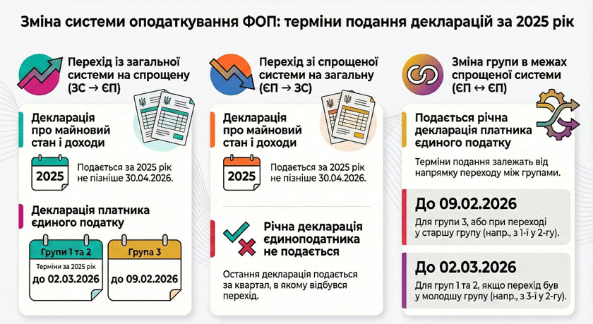 Як правильно скласти декларацію ФОП-єдинника за 2025 рік. Податки ...