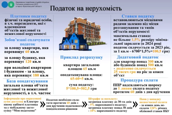 Термін сплати податку на нерухомість: все про актуальні дедлайни
