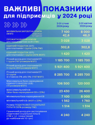 Термін сплати військового збору для ФОП 2 групи: що треба знати?