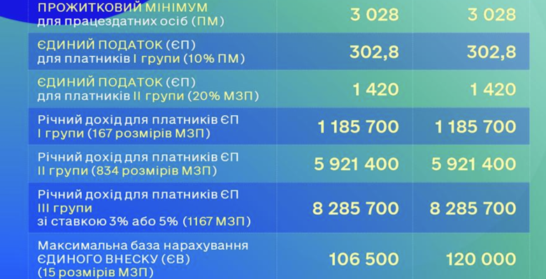 Термін сплати військового збору для ФОП 2 групи: що треба знати?