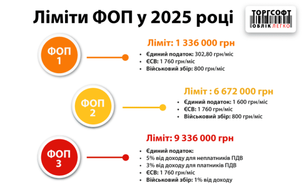Термін сплати єдиного податку для 2 групи у 2026 році: дати та поради