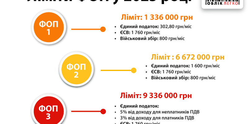 Термін сплати єдиного податку для 2 групи у 2026 році: дати та поради