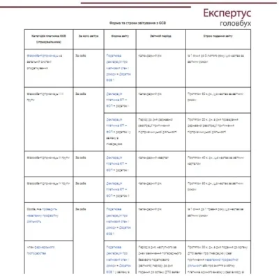 Термін сплати ЄСВ для ФОП 3 групи 2025: важливі дати та поради