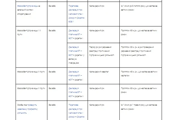 Термін сплати ЄСВ для ФОП 3 групи 2025: важливі дати та поради