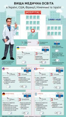 Тривалість навчання на лікаря в Україні: скільки років потрібно вчитися?