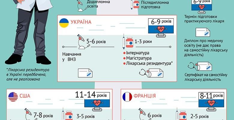 Тривалість навчання на лікаря в Україні: скільки років потрібно вчитися?