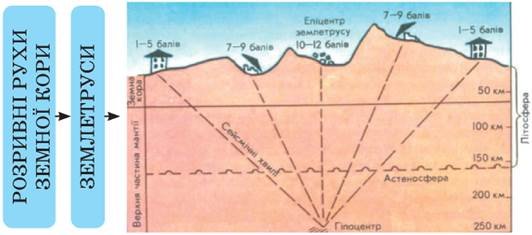 Цікаві факти про землетруси