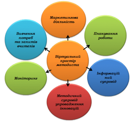 Цікаві форми методичної роботи: інноваційні підходи у навчанні