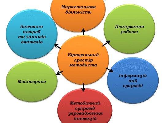 Цікаві форми методичної роботи: інноваційні підходи у навчанні