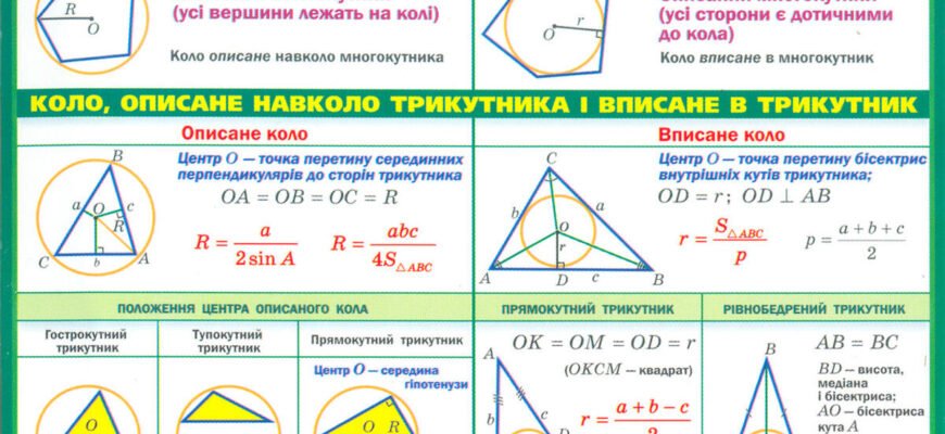 Властивості чотирикутника, вписаного в коло: детальний розгляд Властивості чотирикутника, вписаного в коло: детальний розгляд