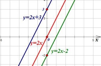 Властивості і графік функції y = kx + b: повний огляд та аналіз