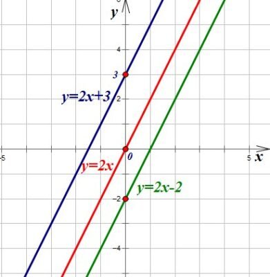 Властивості і графік функції y = kx + b: повний огляд та аналіз
