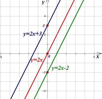 Властивості і графік функції y = kx + b: повний огляд та аналіз Властивості і графік функції y = kx + b: повний огляд та аналіз