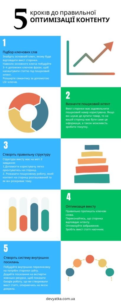 Що таке Оптимізація Контенту на сайті та як її провести?