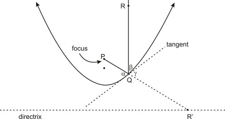 Властивості параболи: докладний аналіз та застосування у математиці