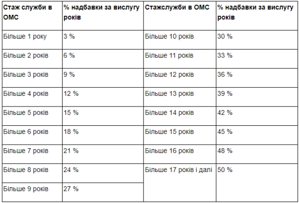 Вислуга років в органах місцевого самоврядування: що потрібно знати