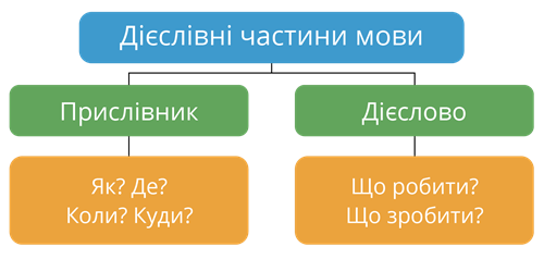Як підкреслюється обставина в реченні - просте пояснення для кожного