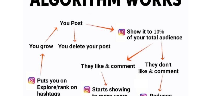 Як працює вкладка Цікаве в Instagram: Поради для ефективного використання