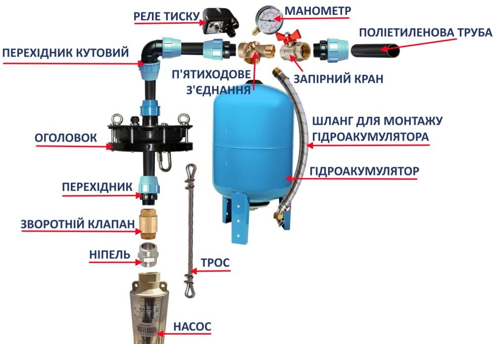 Що потрібно купити щоб зробити систему водопостачання? - НАСОСВДОМ