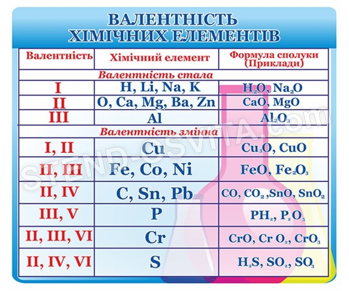 Валентність. Написання формул за валентністю. Визначення валентності.