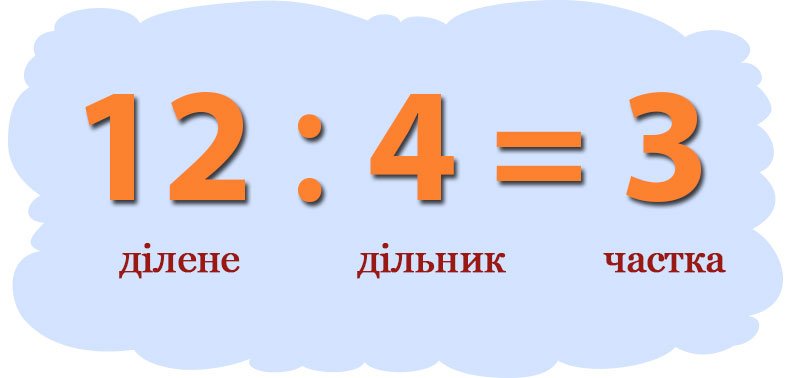 Знаходження невідомого діленого. Обчислення значень буквених виразів.  Розв’язування задач.