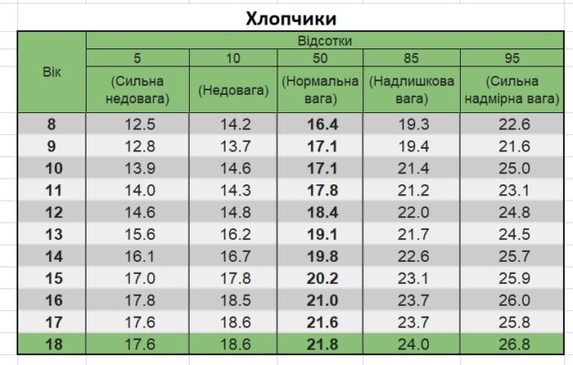Яка повинна бути вага дитини у 12 років: норми та відхилення