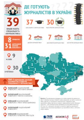 Які іспити здавати для вступу на факультет журналістики в Україні?