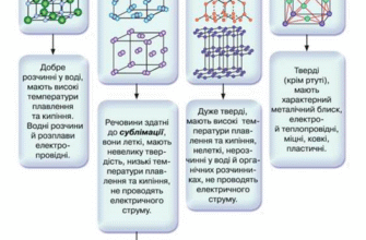 Які неметалічні сполуки з гідрогеном мають основні властивості?