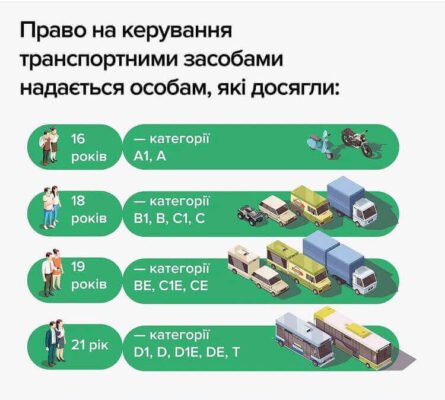 Яку категорію водійських прав обрати для керування фурою в Україні?