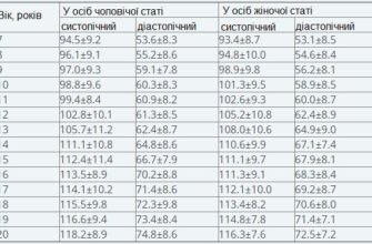 Який нормальний артеріальний тиск у дитини віком 12 років?