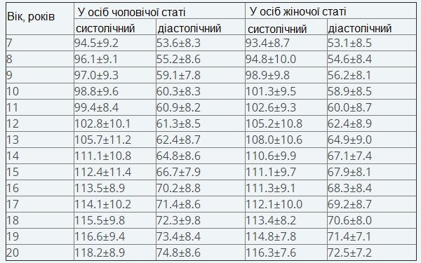 Який нормальний артеріальний тиск у дитини віком 12 років?