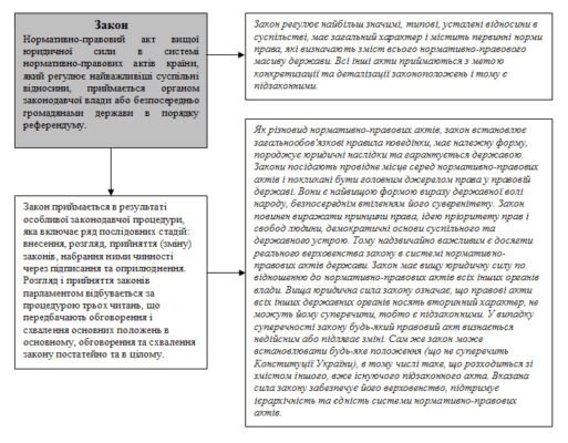 Юридичні властивості Конституції: аналіз основних положень та принципів