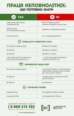 Законодавчі норми робочого часу для підлітків віком 16 років в Україні