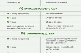 Законодавчі норми робочого часу для підлітків віком 16 років в Україні