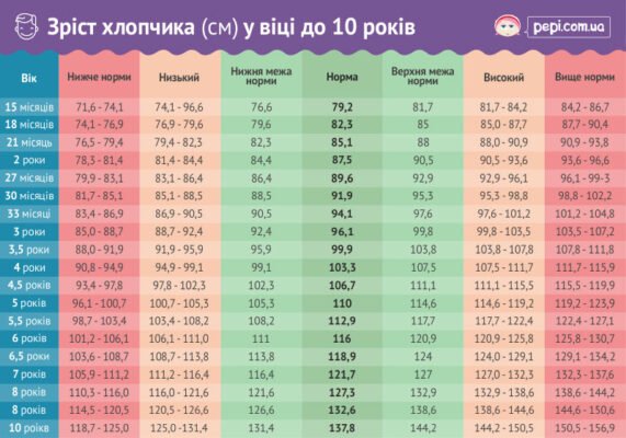 Зріст дитини в 7 років: норми, фактори впливу та поради батькам