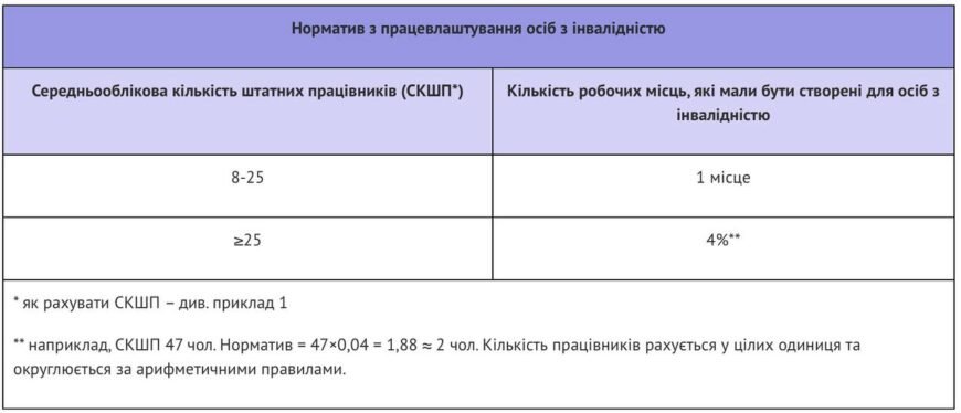 Звіт по подачі документів для інвалідів 2026: ключові дати та інформація
