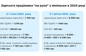 Аліменти 2024: Розрахунок і Виплата Відсотку Від Зарплати в Україні