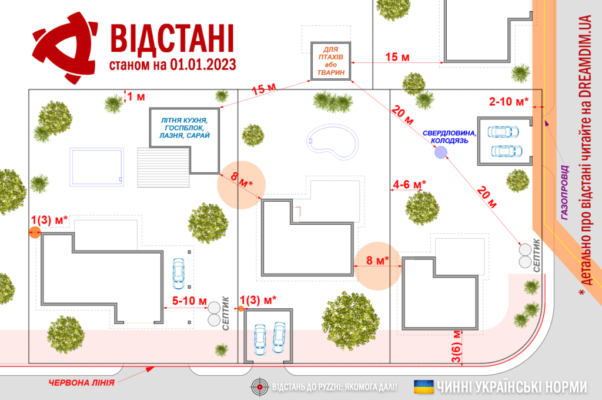 Дозволена відстань для будівництва від межі: правила та норми 2023