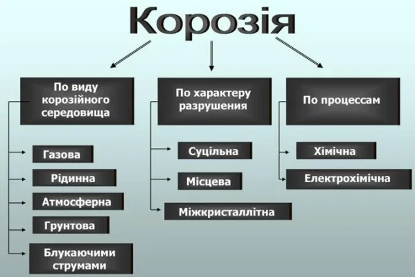 Ефективні методи та стратегії захисту металів від корозії