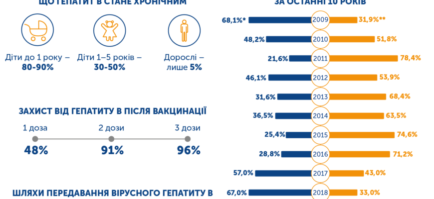 Ефективність та важливість вакцинації проти гепатитів А та В