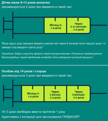 Гардасил: Від чого захищає і як працює ця вакцина?