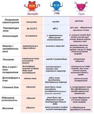Грип та ГРВІ: ключові відмінності, симптоми та як розрізнити їх