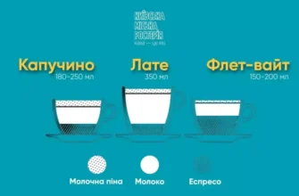 Капучино vs Лате: основні відмінності в ароматі та приготуванні